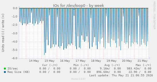 IOs for /dev/loop0