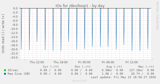 IOs for /dev/loop1