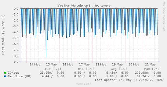 IOs for /dev/loop1