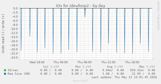 IOs for /dev/loop2