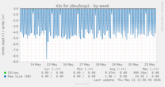 IOs for /dev/loop2