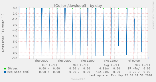 IOs for /dev/loop3