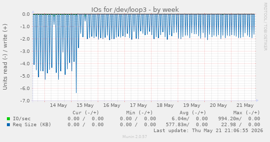 IOs for /dev/loop3