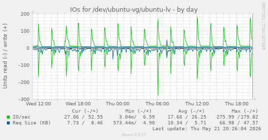 IOs for /dev/ubuntu-vg/ubuntu-lv