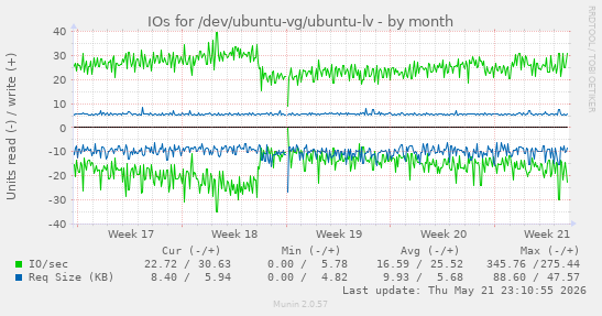 monthly graph