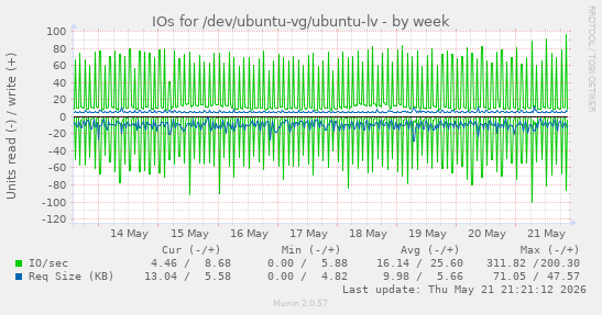 IOs for /dev/ubuntu-vg/ubuntu-lv