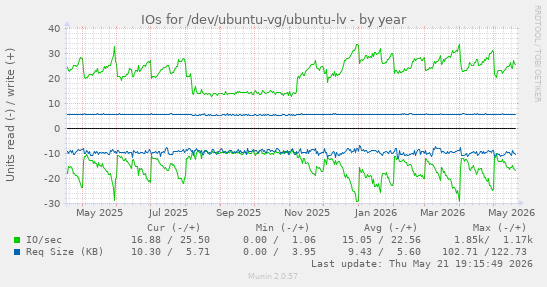 yearly graph