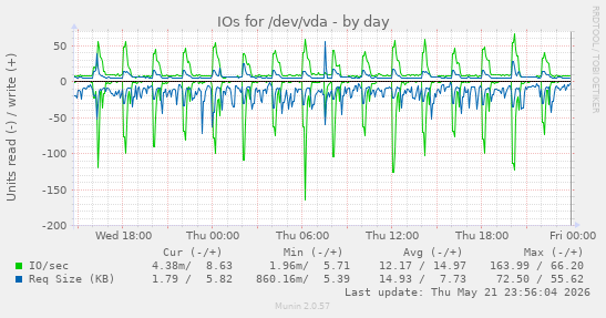 IOs for /dev/vda