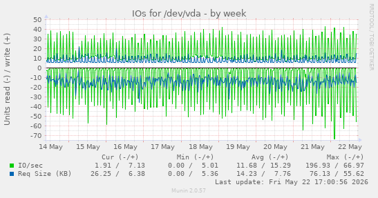 IOs for /dev/vda