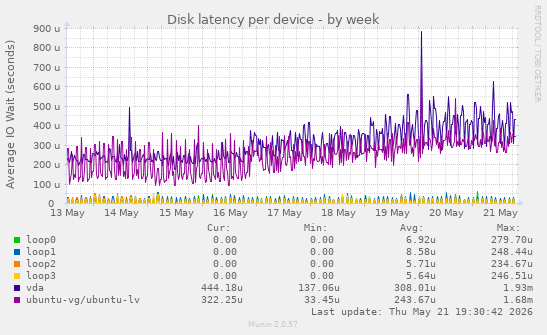 Disk latency per device