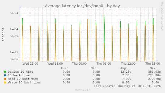 Average latency for /dev/loop0