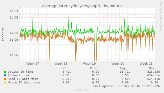 Average latency for /dev/loop0