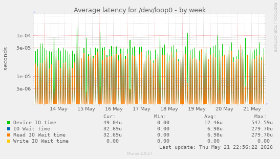 Average latency for /dev/loop0