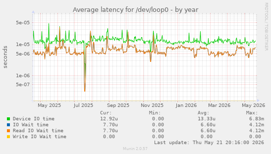 Average latency for /dev/loop0