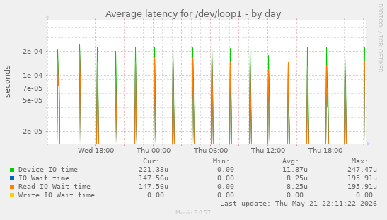 Average latency for /dev/loop1