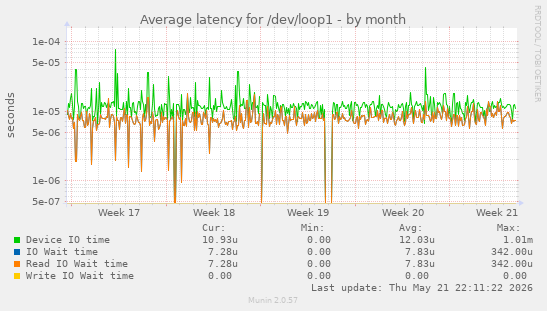 Average latency for /dev/loop1