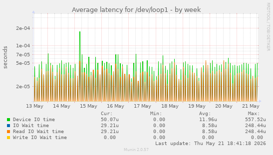 Average latency for /dev/loop1