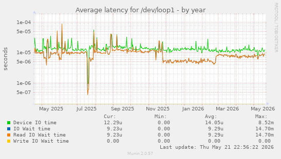 Average latency for /dev/loop1