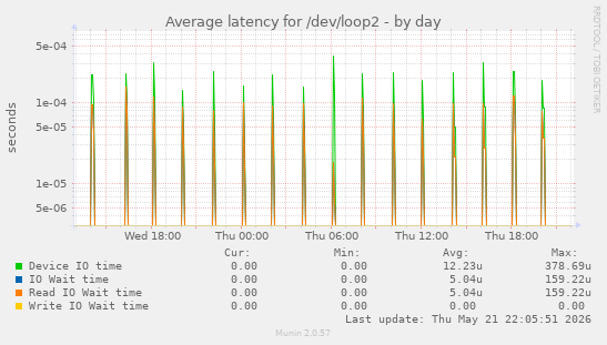 Average latency for /dev/loop2