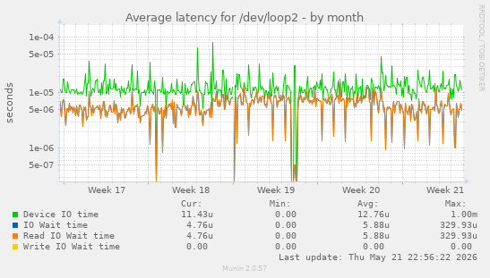 Average latency for /dev/loop2
