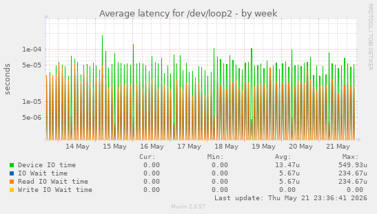 Average latency for /dev/loop2