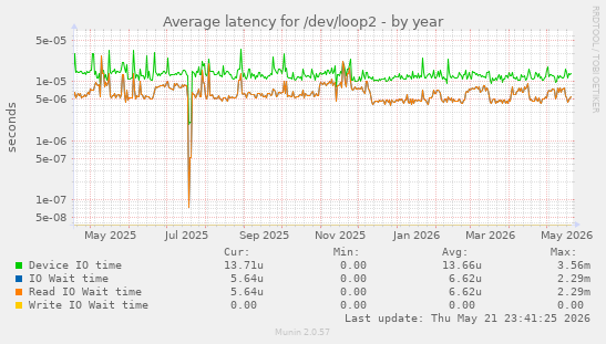 Average latency for /dev/loop2