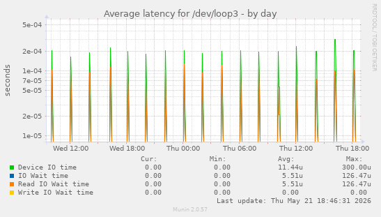 Average latency for /dev/loop3