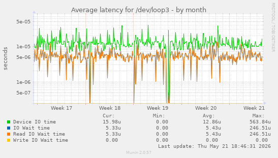 Average latency for /dev/loop3