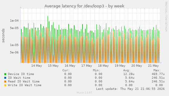 Average latency for /dev/loop3