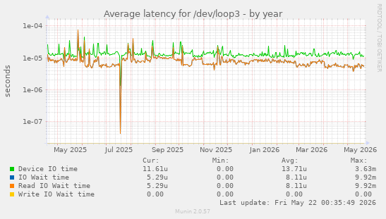 Average latency for /dev/loop3