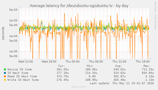 Average latency for /dev/ubuntu-vg/ubuntu-lv