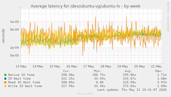 Average latency for /dev/ubuntu-vg/ubuntu-lv