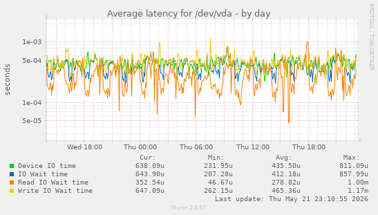 Average latency for /dev/vda