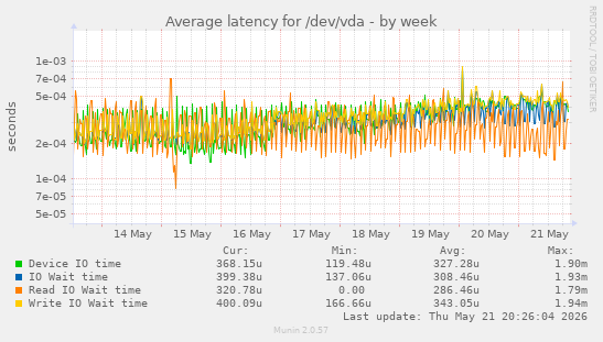 Average latency for /dev/vda