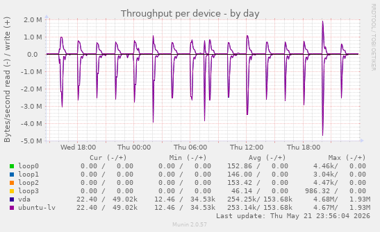 Throughput per device