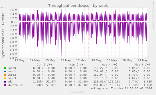 Throughput per device