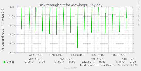 Disk throughput for /dev/loop0