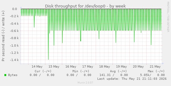Disk throughput for /dev/loop0