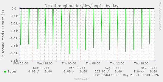 Disk throughput for /dev/loop1