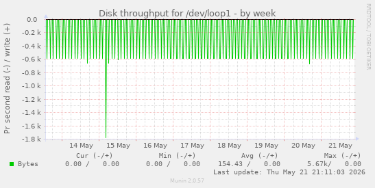 Disk throughput for /dev/loop1