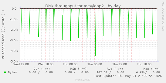 Disk throughput for /dev/loop2