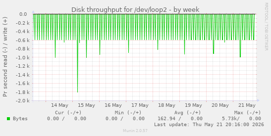 Disk throughput for /dev/loop2