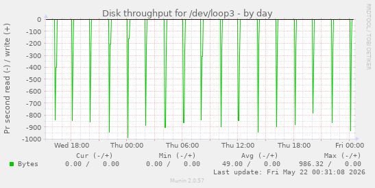 Disk throughput for /dev/loop3
