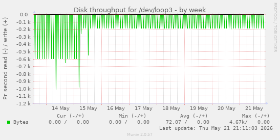 Disk throughput for /dev/loop3