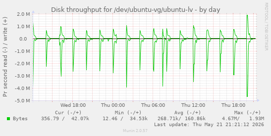 Disk throughput for /dev/ubuntu-vg/ubuntu-lv
