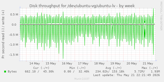 Disk throughput for /dev/ubuntu-vg/ubuntu-lv