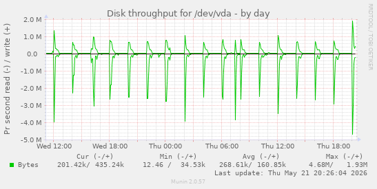 Disk throughput for /dev/vda