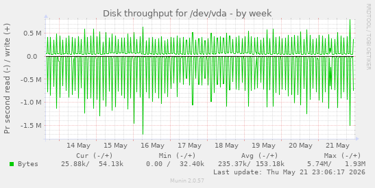 Disk throughput for /dev/vda
