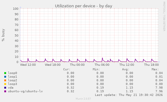 Utilization per device