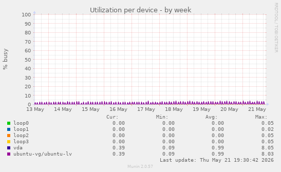 Utilization per device